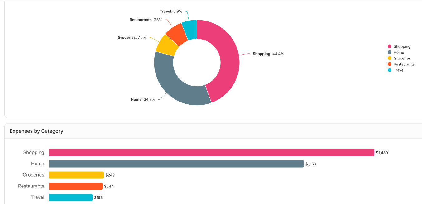 Zen Expenses spending insights dashboard with interactive graphs and charts breaking down monthly spending by category